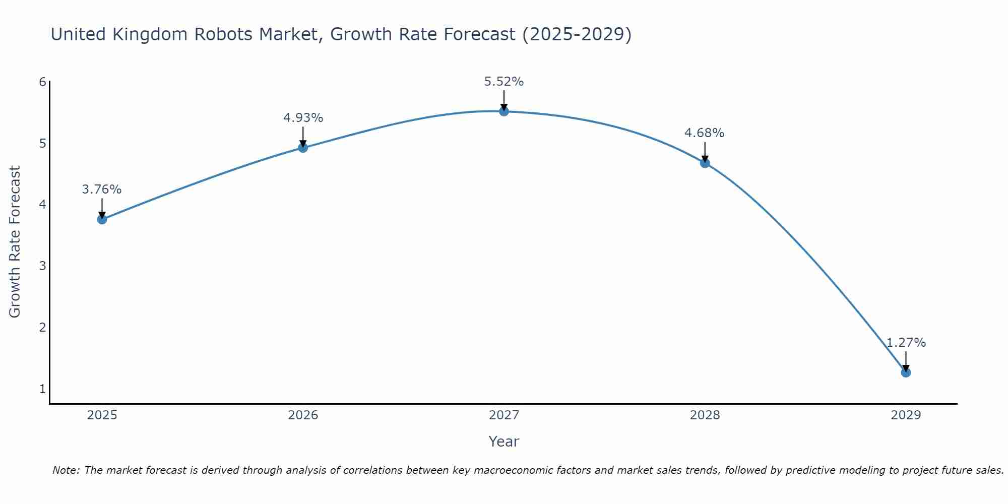 United Kingdom Robots Market Growth Rate